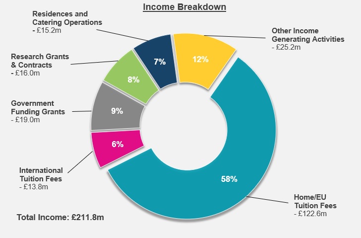 Income breakdown by category